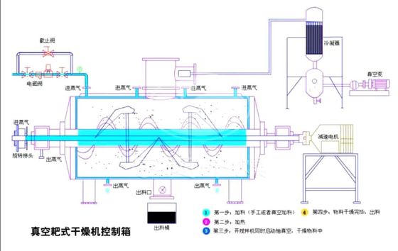 Interne Reihe ISO14001 der Hitze-Rührstangen-Vakuumschleuder-ZKG